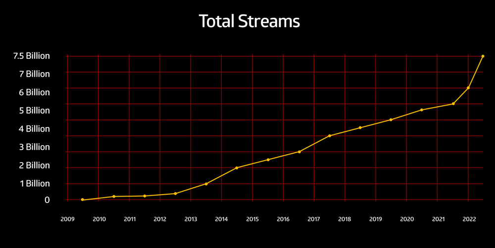 7.5 Billion Streams